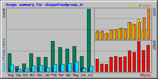 Usage summary for shayanfoodgroup.ir